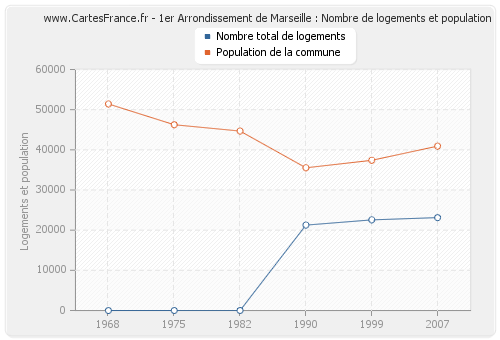 1er Arrondissement de Marseille : Nombre de logements et population